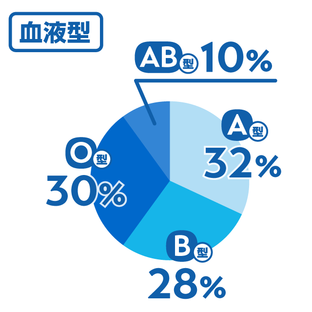 血液型