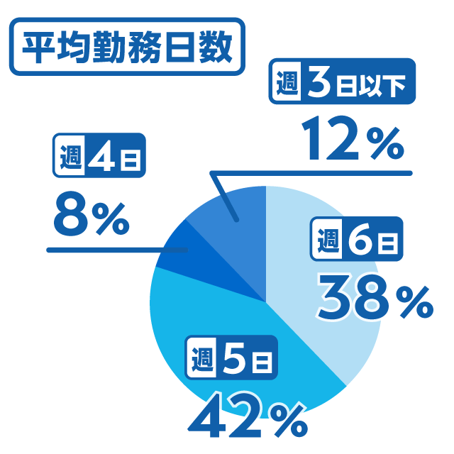 平均勤務日数
